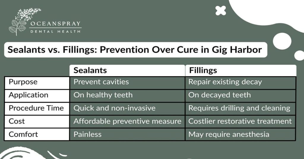 Sealants vs. Fillings: Prevention Over Cure in Gig Harbor